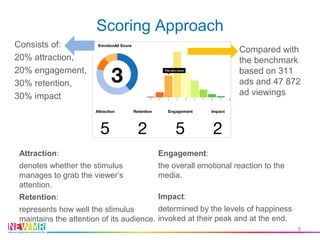 Scoring Approach
Attraction:
denotes whether the stimulus
manages to grab the viewer’s
attention.
Retention:
represents how well the stimulus
maintains the attention of its audience.
Engagement:
the overall emotional reaction to the
media.
Impact:
determined by the levels of happiness
invoked at their peak and at the end.
8
Consists of:
20% attraction,
20% engagement,
30% retention,
30% impact
Compared with
the benchmark
based on 311
ads and 47 872
ad viewings
 