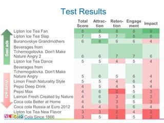 Test Results
9
Total
Score
Attrac-
tion
Reten-
tion
Engage
ment
Impact
Lipton Ice Tea Fan 8 8 8 8 9
Lipton Ice Tea Slap 7 5 7 8 8
Buranovskye Grandmothers 6 8 6 6 4
Beverages from
Tchernogolovka. Don't Make
Nature Angry 2 6 6 7 7 6
Lipton Ice Tea Dance 5 5 4 5 4
Beverages from
Tchernogolovka. Don't Make
Nature Angry 5 6 5 6 4
Limon Fresh Naturality Style 5 5 4 6 4
Pepsi Deep Drink 4 5 4 5 4
Pepsi Max 4 6 2 5 3
Laimon Fresh Created by Nature 4 6 3 6 3
Coca cola Better at Home 4 6 3 5 3
Coca cola Russia at Euro 2012 4 4 3 6 4
Lipton Ice Tea New Flavor 3 3 2 4 2
Coca Cola Since 1866 3 5 2 5 2
 