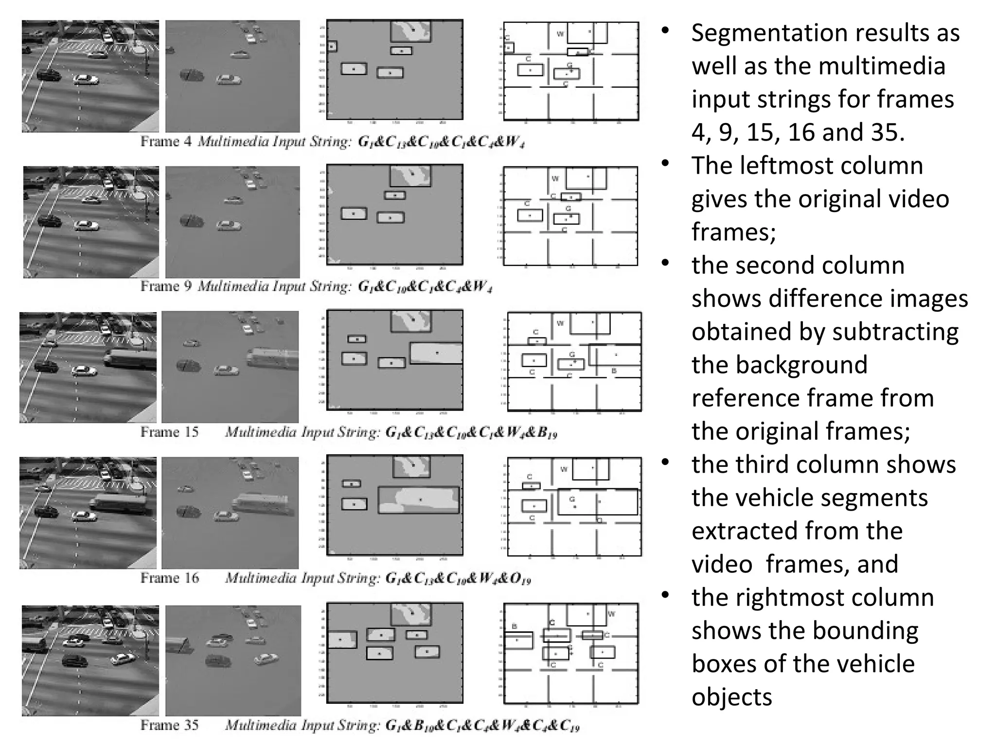 • Segmentation results as
well as the multimedia
input strings for frames
4, 9, 15, 16 and 35.
• The leftmost column
gives the original video
frames;
• the second column
shows difference images
obtained by subtracting
the background
reference frame from
the original frames;
• the third column shows
the vehicle segments
extracted from the
video frames, and
• the rightmost column
shows the bounding
boxes of the vehicle
objects
 