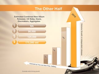 Estimated Combined New Album Releases: CD Baby, Oasis, Discmakers, Aggregates  The Other Half  Example artist driving grow...