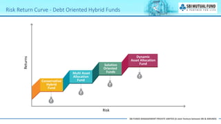 SBI FUNDS MANAGEMENT PRIVATE LIMITED (A Joint Venture between SBI & AMUNDI)
Risk Return Curve - Debt Oriented Hybrid Funds...
