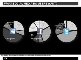 What Social Media Do Users Want?<br />Source: MASHABLE – “What Social Media Users Want [STATS]” 3/18/10 - http://mashable....
