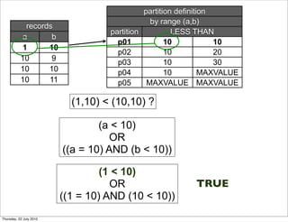 partition definition
                                               by range (a,b)
            records
                                   partition          LESS THAN
           a       b
                                     p01            10            10
           1      10
                                     p02            10            20
           10      9
                                     p03            10            30
           10     10                 p04            10         MAXVALUE
           10     11                 p05      MAXVALUE MAXVALUE

                           (1,10) < (10,10) ?

                                 (a < 10)
                                   OR
                         ((a = 10) AND (b < 10))

                                  (1 < 10)
                                    OR                     TRUE
                         ((1 = 10) AND (10 < 10))
Thursday, 22 July 2010
 