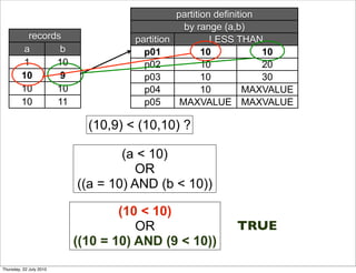 partition definition
                                               by range (a,b)
          records                  partition          LESS THAN
         a       b                   p01            10            10
         1      10                   p02            10            20
         10      9                   p03            10            30
         10     10                   p04            10         MAXVALUE
         10     11                   p05      MAXVALUE MAXVALUE

                           (10,9) < (10,10) ?

                                 (a < 10)
                                   OR
                         ((a = 10) AND (b < 10))

                                 (10 < 10)
                                    OR                    TRUE
                         ((10 = 10) AND (9 < 10))
Thursday, 22 July 2010
 
