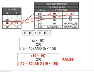 partition definition
                                               by range (a,b)
          records                  partition          LESS THAN
         a       b                   p01            10            10
         1      10                   p02            10            20
         10      9                   p03            10            30
         10     10                   p04            10         MAXVALUE
         10     11                   p05      MAXVALUE MAXVALUE

                           (10,10) < (10,10) ?

                                  (a < 10)
                                    OR
                          ((a = 10) AND (b < 10))

                                 (10 < 10)
                                    OR                   FALSE
                         ((10 = 10) AND (10 < 10))
Thursday, 22 July 2010
 