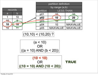 partition definition
                                               by range (a,b)
          records                  partition          LESS THAN
         a       b                   p01            10            10
         1      10                   p02            10            20
         10      9                   p03            10            30
         10     10                   p04            10         MAXVALUE
         10     11                   p05      MAXVALUE MAXVALUE

                           (10,10) < (10,20) ?

                                  (a < 10)
                                    OR
                          ((a = 10) AND (b < 20))

                                 (10 < 10)
                                    OR                    TRUE
                         ((10 = 10) AND (10 < 20))
Thursday, 22 July 2010
 