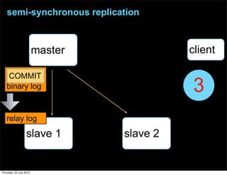 semi-synchronous replication



                         master             client

    COMMIT
    binary log                              3
    relay log

                   slave 1        slave 2


Thursday, 22 July 2010
 