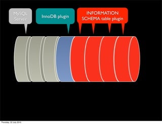 MySQL                         INFORMATION
                         InnoDB plugin   SCHEMA table plugin
             Server




Thursday, 22 July 2010
 