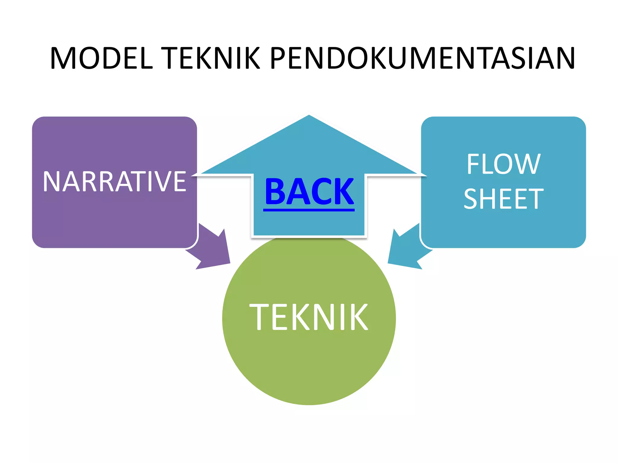 MODEL TEKNIK PENDOKUMENTASIAN
TEKNIK
NARRATIVE
FLOW
SHEETBACK
 