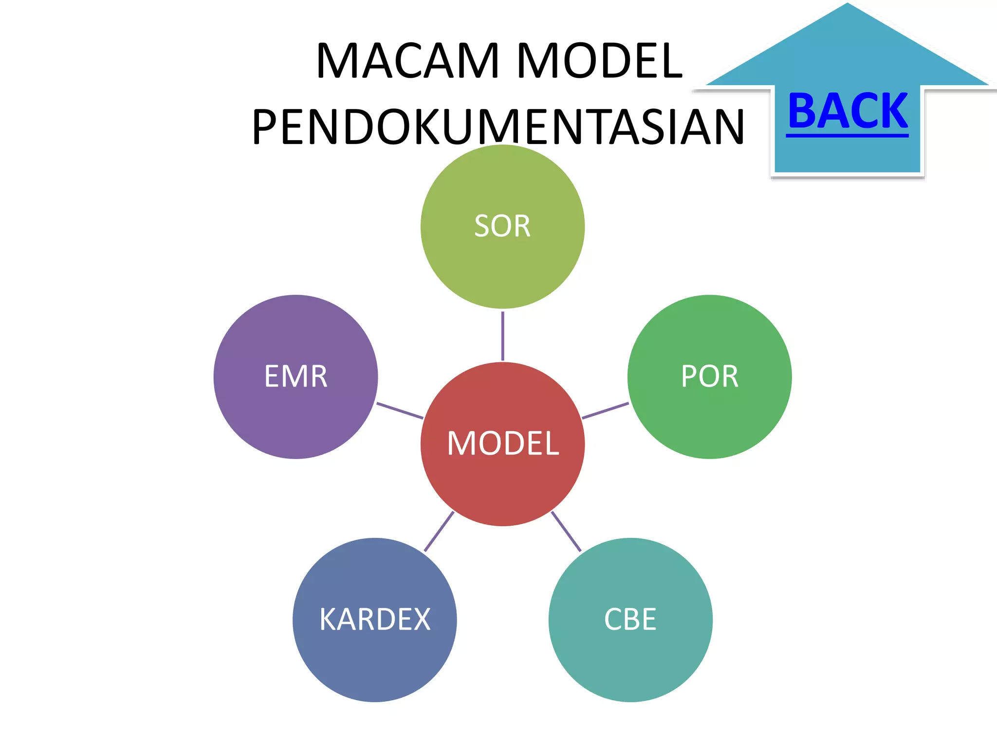 MACAM MODEL
PENDOKUMENTASIAN
MODEL
SOR
POR
CBEKARDEX
EMR
BACK
 
