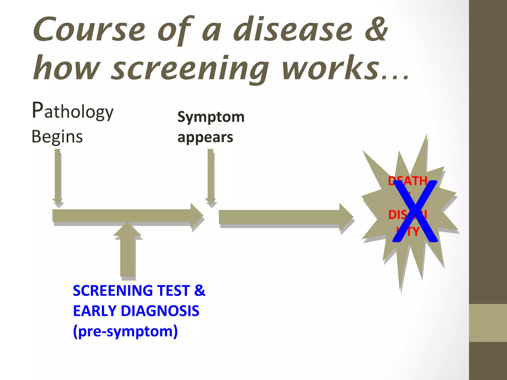 Course of a disease &
how screening works…
Pathology
Begins
Symptom
appears
DEATH
/
DISABI
LITY
DEATH
/
DISABI
LITY
SCREENING TEST &
EARLY DIAGNOSIS
(pre-symptom)
X
 