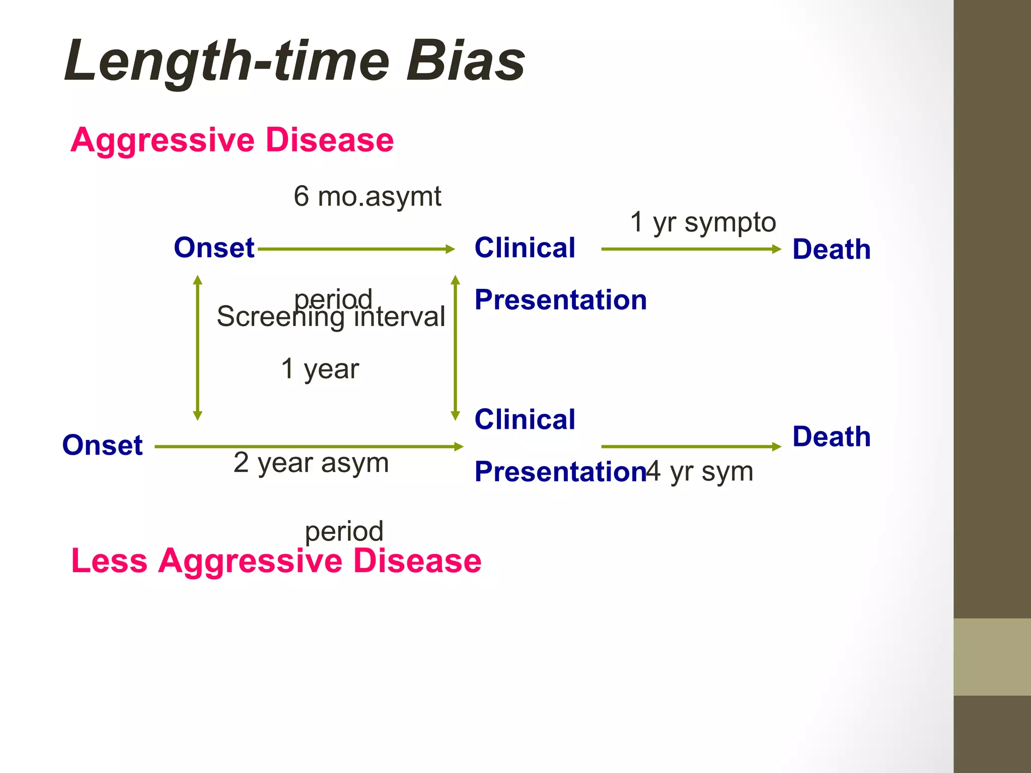Length-time Bias
Aggressive Disease
Onset Clinical
Presentation
Death
Clinical
Presentation
DeathOnset
1 yr sympto
Screening interval
1 year
6 mo.asymt
period
2 year asym
period
4 yr sym
Less Aggressive Disease
 