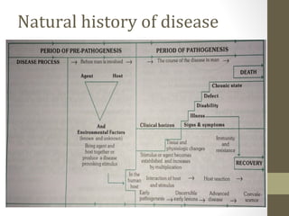 https://image.slidesharecdn.com/newnaturalhistory-170613045121/85/Natural-History-of-Disease-Levels-of-prevention-5-320.jpg