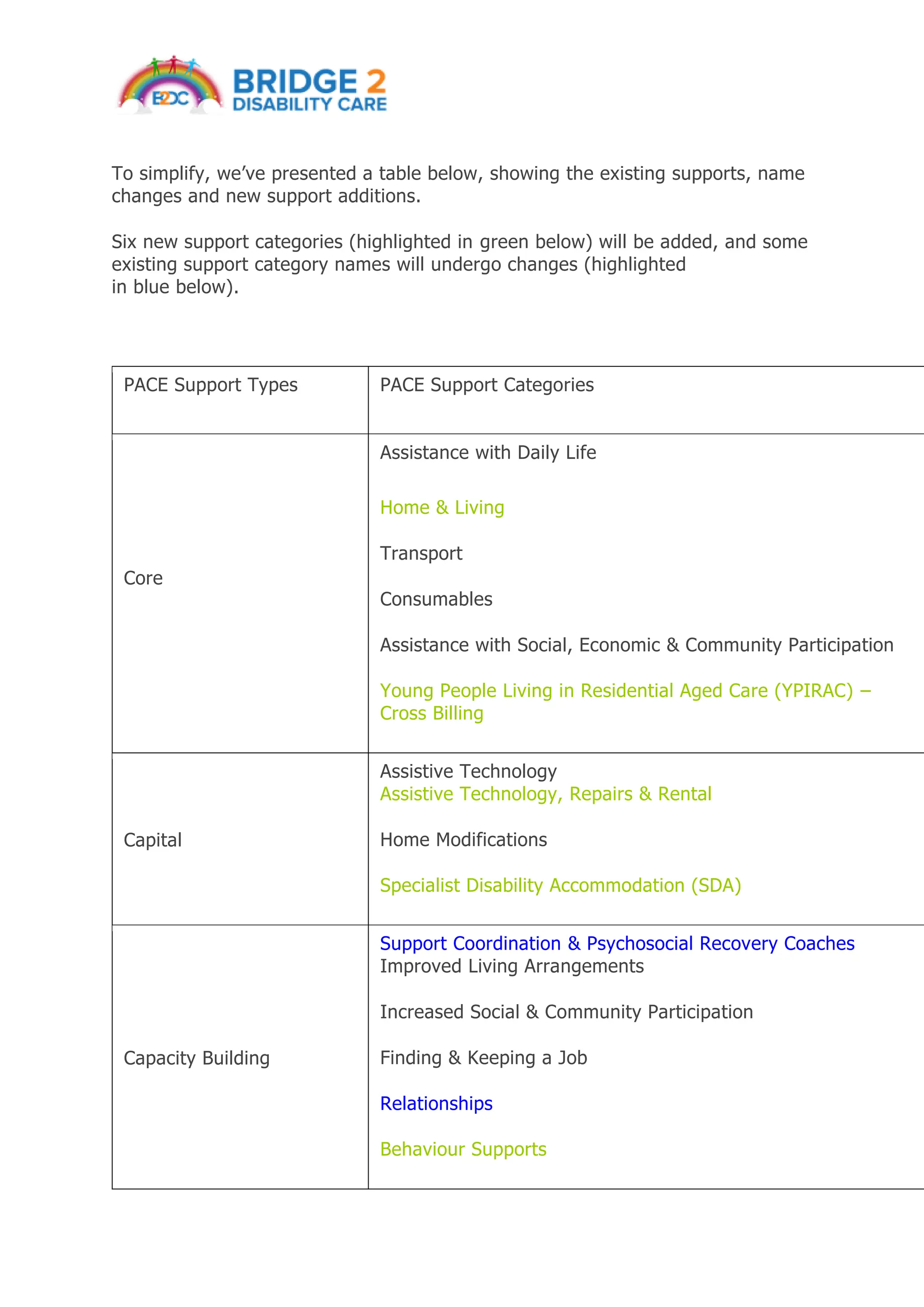 To simplify, we’ve presented a table below, showing the existing supports, name
changes and new support additions.
Six new support categories (highlighted in green below) will be added, and some
existing support category names will undergo changes (highlighted
in blue below).
PACE Support Types PACE Support Categories
Core
Assistance with Daily Life
Home & Living
Transport
Consumables
Assistance with Social, Economic & Community Participation
Young People Living in Residential Aged Care (YPIRAC) –
Cross Billing
Capital
Assistive Technology
Assistive Technology, Repairs & Rental
Home Modifications
Specialist Disability Accommodation (SDA)
Capacity Building
Support Coordination & Psychosocial Recovery Coaches
Improved Living Arrangements
Increased Social & Community Participation
Finding & Keeping a Job
Relationships
Behaviour Supports
 