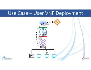 Use Case – User VNF Deployment
 
