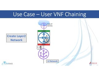 Use Case – User VNF Chaining
Create Layer2
Network
L2 Network
 