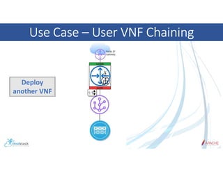 Use Case – User VNF Chaining
Deploy
another VNF
 