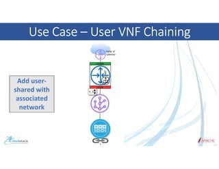 Use Case – User VNF Chaining
Add user-
shared with
associated
network
 