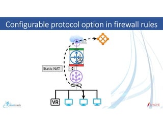Configurable protocol option in firewall rules
Static NAT
 
