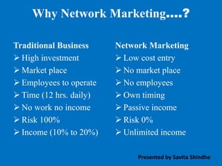 Why Network Marketing….?
Traditional Business
 High investment
 Market place
 Employees to operate
 Time (12 hrs. daily)
 No work no income
 Risk 100%
 Income (10% to 20%)
Network Marketing
 Low cost entry
 No market place
 No employees
 Own timing
 Passive income
 Risk 0%
 Unlimited income
Presented by Savita Shindhe
 