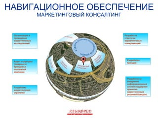 НАВИГАЦИОННОЕ ОБЕСПЕЧЕНИЕ МАРКЕТИНГОВЫЙ КОНСАЛТИНГ Организация и проведение маркетинговых исследований Аудит структуры товарных и брендовых портфелей компании Разработка маркетинговой стратегии Разработка стратегии маркетинговых коммуникаций Разработка брендов Разработка и внедрение информационных систем поддержки принятия маркетинговых решений брендов АЛЬВФРЕД консалтинговая компания 