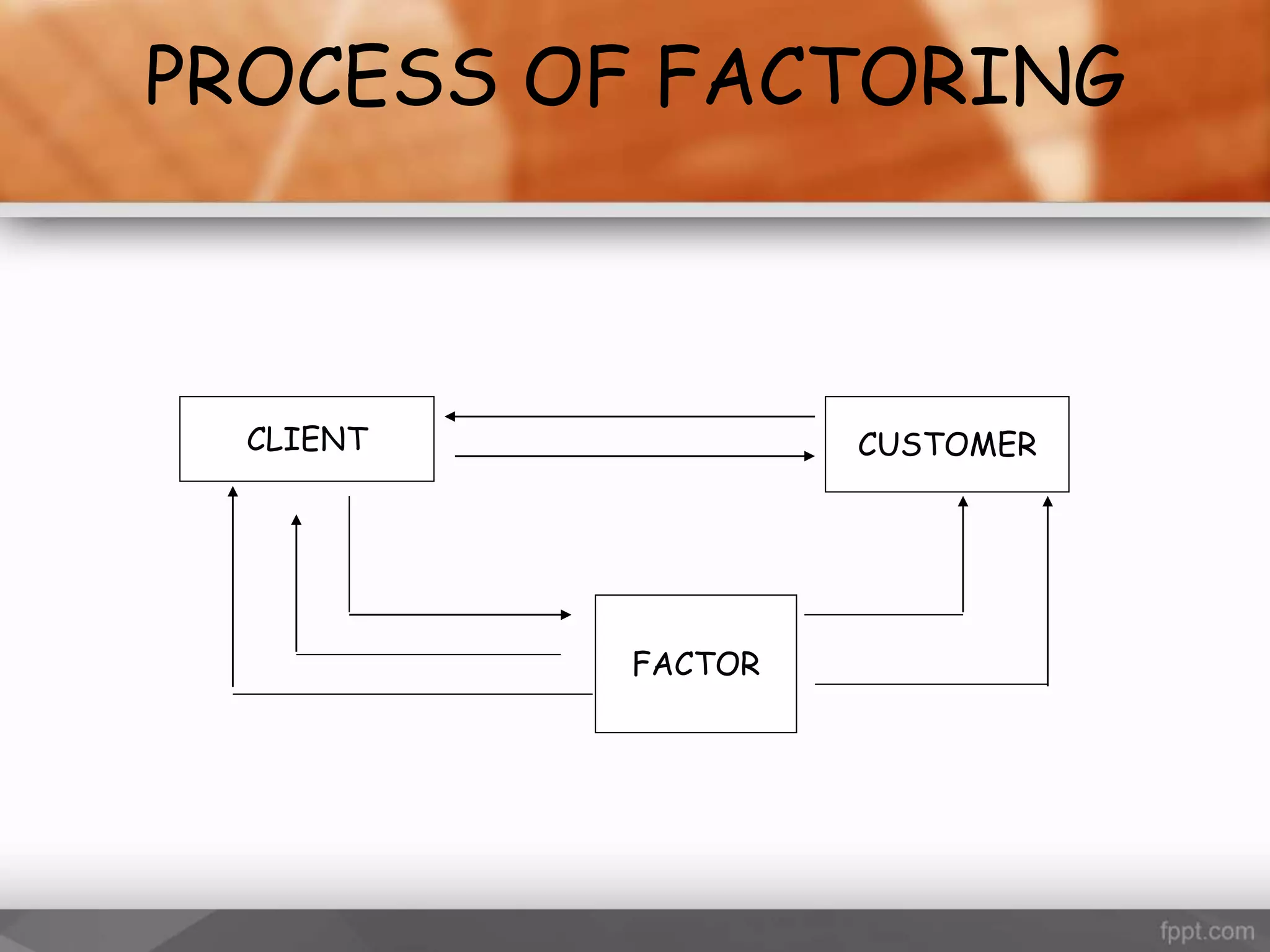 PROCESS OF FACTORING
CLIENT CUSTOMER
FACTOR
 