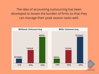 The idea of accounting outsourcing has been
developed to lessen the burden of firms so that they
can manage their peak season tasks well.
 