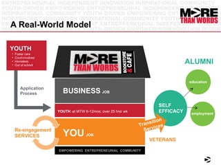A Real-World Model  YOUTH Application Process YOUTH   at MTW 6-12mos; over 25 hrs/ wk BUSINESS   JOB YOU   JOB EMPOWERING  ENTREPRENEURIAL  COMMUNITY Re-engagement SERVICES ALUMNI employment education Foster care  Court-involved Homeless Out of school VETERANS SELF EFFICACY Transition Services 