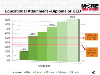 Educational Attainment –Diploma or GED HS Grad rate for minorities in MA ~50% Research showing <35% foster youth w/ GED or diploma at 18 