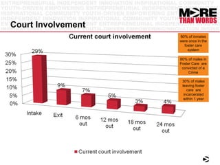 Court Involvement 60% of males in Foster Care  are convicted of a Crime 80% of inmates were once in the foster care system 30% of males leaving foster care  are incarcerated within 1 year 