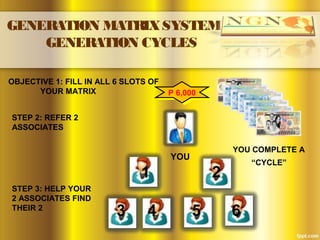 GENERATION MATRIXSYSTEM
GENERATION CYCLES
OBJECTIVE 1: FILL IN ALL 6 SLOTS OF
YOUR MATRIX P 6,000P 6,000
YOU
1 2
3 4 5 6
STEP 2: REFER 2
ASSOCIATES
YOU COMPLETE A
“CYCLE”
STEP 3: HELP YOUR
2 ASSOCIATES FIND
THEIR 2
 
