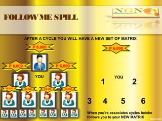FOLLOWME SPILL
P 6,000P 6,000
1 2
3 4 5 6
AFTER A CYCLE YOU WILL HAVE A NEW SET OF MATRIX
2 1 2
3 4 5 6
P 6,000P 6,000 P 6,000P 6,000
P 6,000P 6,000
When you’re associates cycles he/she
follows you to your NEW MATRIX
P6,000P6,000
P6,000P6,000 P6,000P6,000 P6,000P6,000
YOU YOU
 