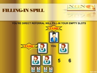 FILLING-IN SPILL
P 6,000P 6,000
2
4 5 6
YOU’RE DIRECT REFERRAL WILL FILL-IN YOUR EMPTY SLOTS
P 6,000P 6,000 YOU
 