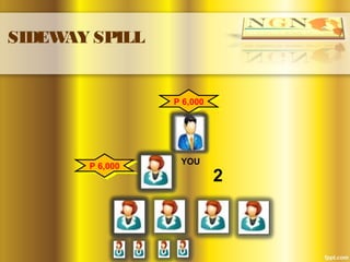 SIDEWAY SPILL
P 6,000P 6,000
2
4 5 6
P 6,000P 6,000
YOU
 