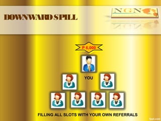 DOWNWARDSPILL
P 6,000P 6,000
4 5 6
FILLING ALL SLOTS WITH YOUR OWN REFERRALS
YOU
 