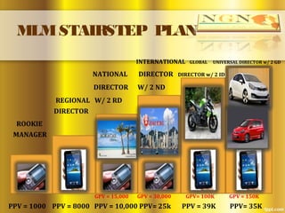 MLMSTAIRSTEP PLAN
INTERNATIONAL GLOBAL UNIVERSAL DIRECTOR w/ 2 GD
NATIONAL DIRECTOR DIRECTOR w/ 2 ID
DIRECTOR W/ 2 ND
REGIONAL W/ 2 RD
DIRECTOR
ROOKIE
MANAGER
GPV = 15,000 GPV = 30,000 GPV= 100K GPV = 150K
PPV = 1000 PPV = 8000 PPV = 10,000 PPV= 25k PPV = 39K PPV= 35K
 