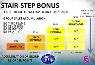 STAIR-STEP BONUS                                       INFINITE OR
 EARN THE DIFFERENCE BASED ON TITLE / RANK!             THE NEXT
                                                 30 % RANK HIGHER
GROUP SALES ACCUMULATION
                                                GLOBAL
                                 20 %         AMBASSADOR

                                 GOLD
                                                 10 %
                    10 %       EXECUTIVE

                    SILVER
                                 10 %            20 %
       0%         EXECUTIVE

   DISTRIBUTOR      10 %         20 %            30 %

                 10 POINTS    100 POINTS      1000 POINTS
ACCUMULATION OF GROUP
   RE-ORDER POINTS
 