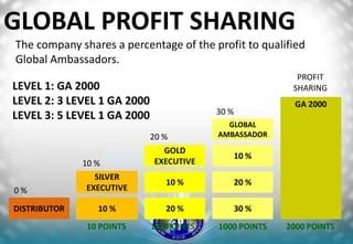 GLOBAL PROFIT SHARING
The company shares a percentage of the profit to qualified
Global Ambassadors.
                                                          PROFIT
LEVEL 1: GA 2000                                         SHARING
LEVEL 2: 3 LEVEL 1 GA 2000                                GA 2000
                                          30 %
LEVEL 3: 5 LEVEL 1 GA 2000
                                            GLOBAL
                             20 %         AMBASSADOR

                               GOLD
                                             10 %
              10 %           EXECUTIVE
                 SILVER
                                10 %         20 %
0%             EXECUTIVE

DISTRIBUTOR      10 %           20 %         30 %
              10 POINTS      100 POINTS   1000 POINTS   2000 POINTS
 