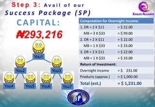 Step 3:              Avail of our
Success Package (SP)
       C A P I TA L :                     Computation for Overnight Income:
                                          1. DR = 2 X $11         = $ 22.00

       ₦293,216                             MB = 3 X $33
                                          2. DR = 2 X $11
                                                                  = $ 99.00
                                                                  = $ 22.00
                                            MB = 1 X $33          = $ 33.00
                                          3. DR = 2 X $11         = $ 22.00
                 You1                       MB = 1 X $33          = $ 33.00
                                          Return of Investment:
       You2                 You3          Overnight Income        = $ 231.00
                                          Products (approx.)      = $ 1,000.00
                                          Total (est.)            = $ 1,231.00
You4          You5   You6          You7
 