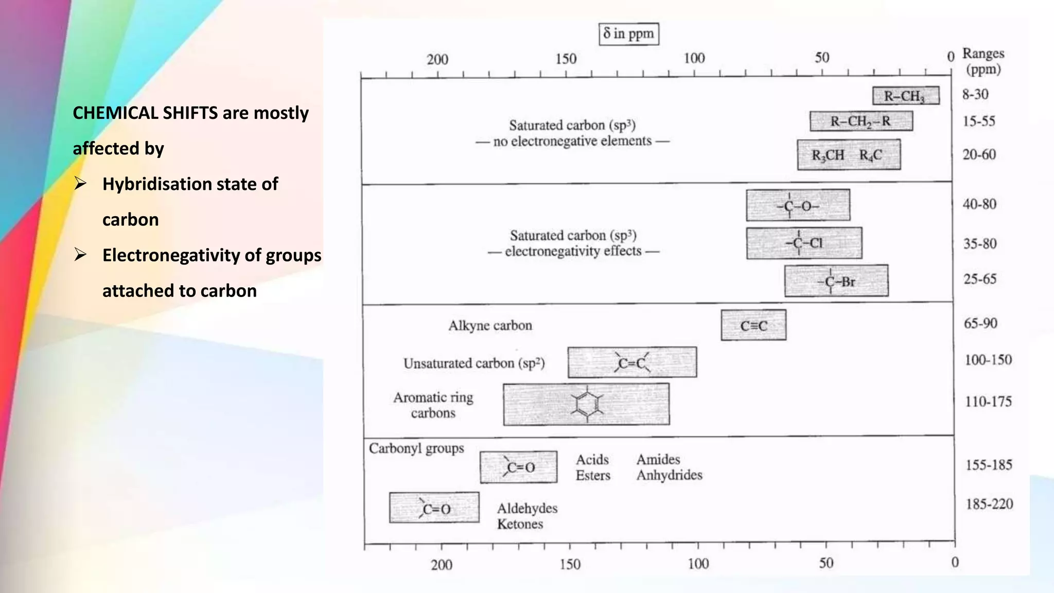 CHEMICAL SHIFTS are mostly
affected by
 Hybridisation state of
carbon
 Electronegativity of groups
attached to carbon
 