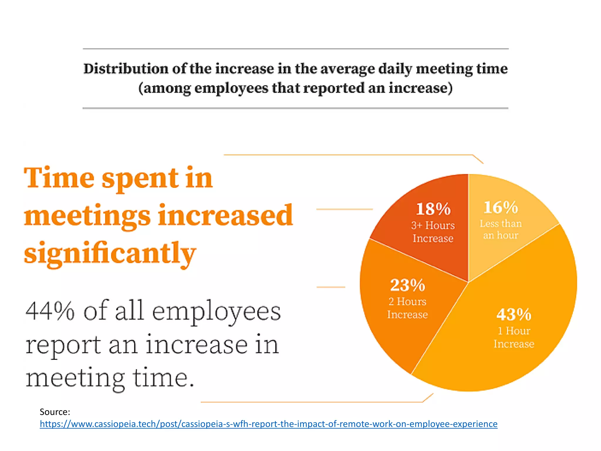 Source:
https://www.cassiopeia.tech/post/cassiopeia-s-wfh-report-the-impact-of-remote-work-on-employee-experience
 