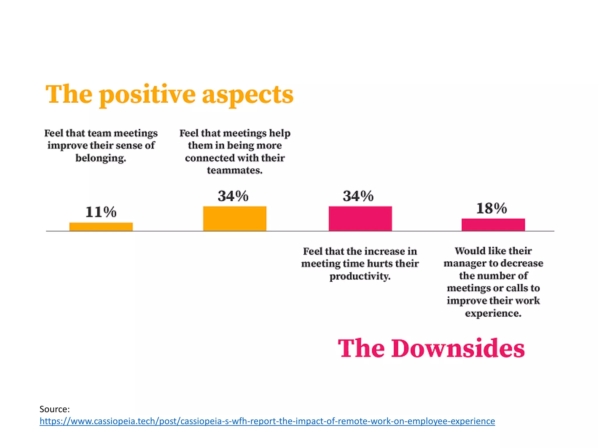 Source:
https://www.cassiopeia.tech/post/cassiopeia-s-wfh-report-the-impact-of-remote-work-on-employee-experience
 