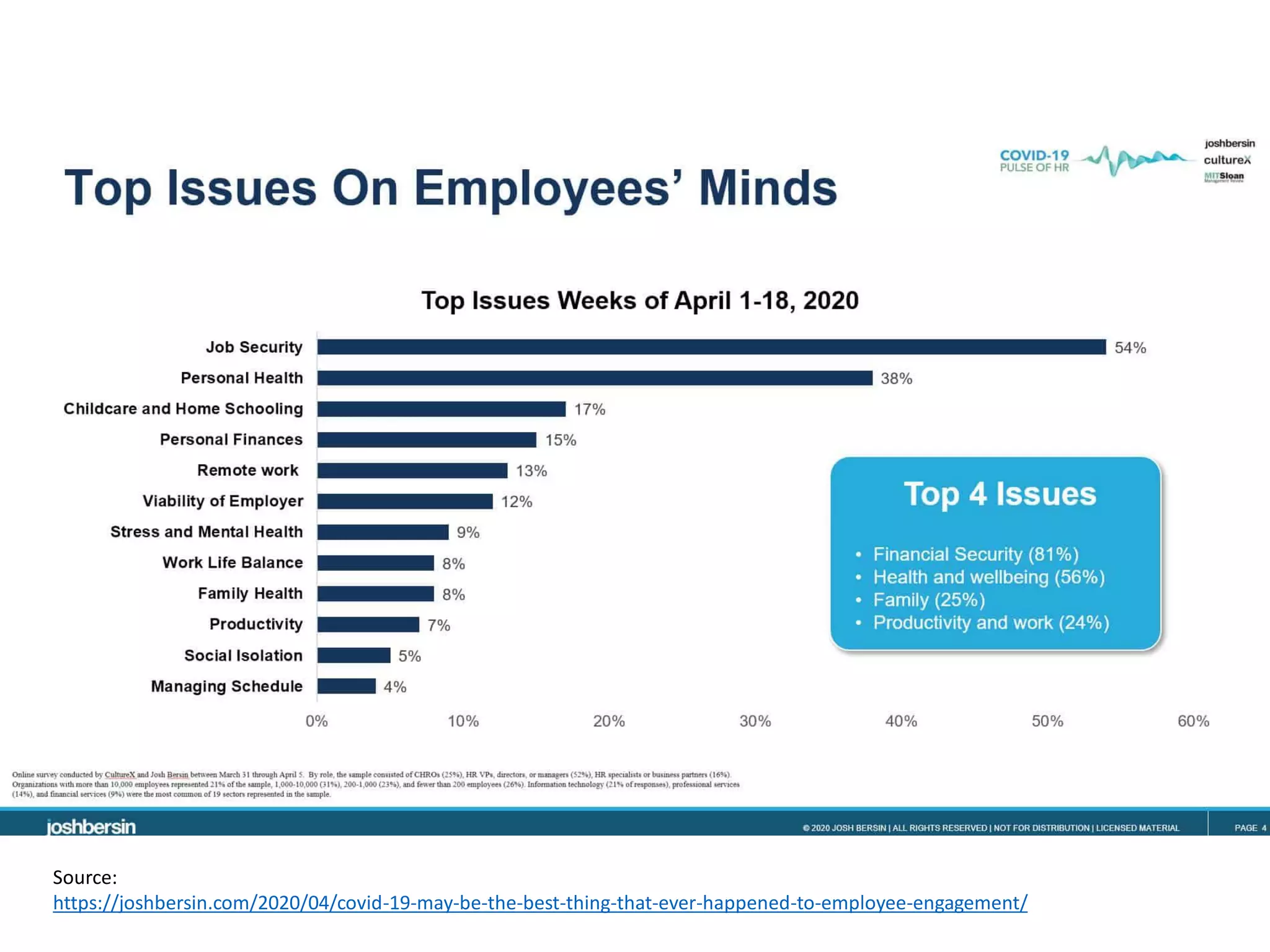 Source:
https://joshbersin.com/2020/04/covid-19-may-be-the-best-thing-that-ever-happened-to-employee-engagement/
 