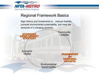 Regional Framework Basics Align Actions and Investments to…   improve livability, promote environmental sustainability, and meet the demands of a changing economy. ECONOMIC DEVELOPMENT STRATEGY FRAMEWORK for REGIONAL GROWTH Economic Vitality Community Livability Environmental Sustainability 