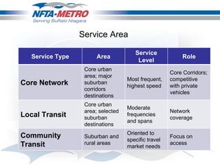 Service Area Service Type Area Service Level Role Core Network Core urban area; major suburban corridors destinations Most frequent, highest speed Core Corridors; competitive with private vehicles Local Transit Core urban area; selected suburban destinations Moderate frequencies and spans Network coverage Community Transit Suburban and rural areas Oriented to specific travel market needs Focus on access 