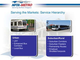 Serving the Markets: Service Hierarchy  Urban LRT Enhanced Bus Corridors Local Bus Suburban/Rural Suburban Corridors Suburban Feeders Partnership Routes Employer Shuttles/Vanpools 