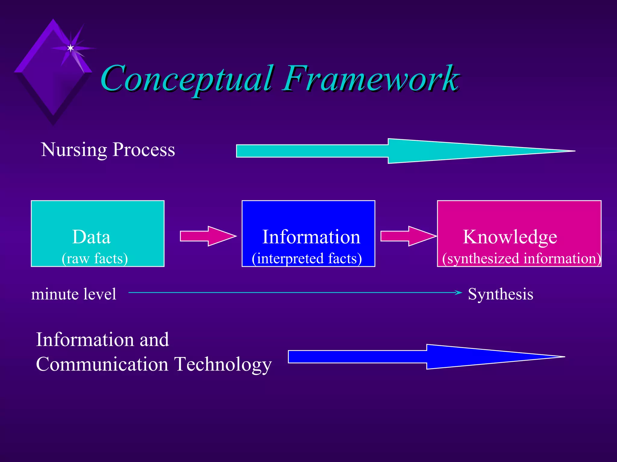 Conceptual Framework
 Nursing Process



     Data             Information             Knowledge
    (raw facts)      (interpreted facts)   (synthesized information)

minute level                                   Synthesis

Information and
Communication Technology
 