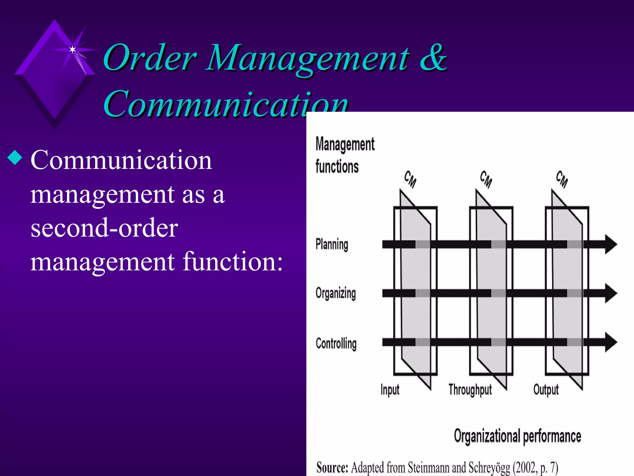 Order Management &
         Communication
x   Communication
    management as a
    second-order
    management function:
 