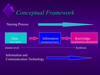 New nursing informatics by heena | PPT