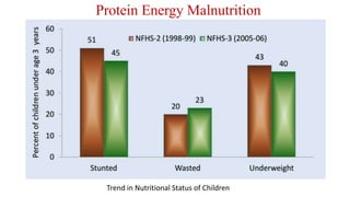 Protein Energy Malnutrition
Trend in Nutritional Status of Children
 